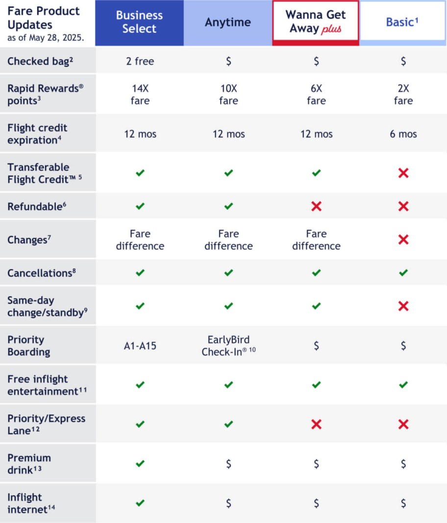 chart showing Southwest Airlines fare product updates
